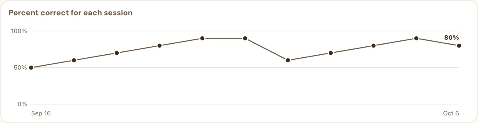 Find It percent correct, session by session, as a line graph