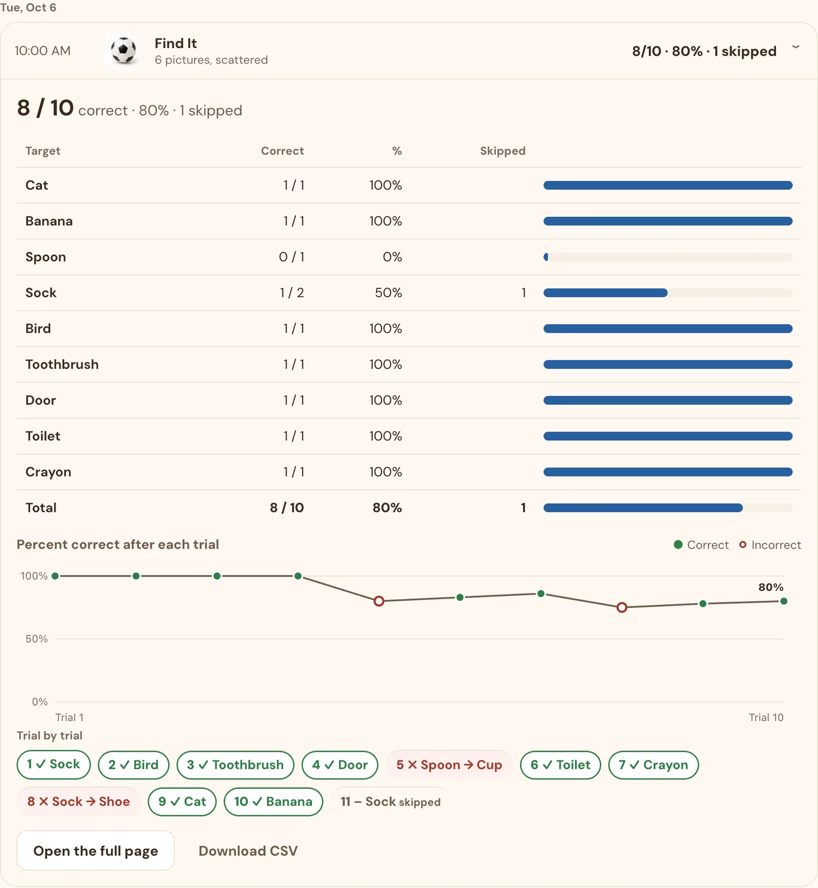 A Find It session open in the list, with its score, a table by target, a graph, the trials, and the buttons Open the full page and Download CSV