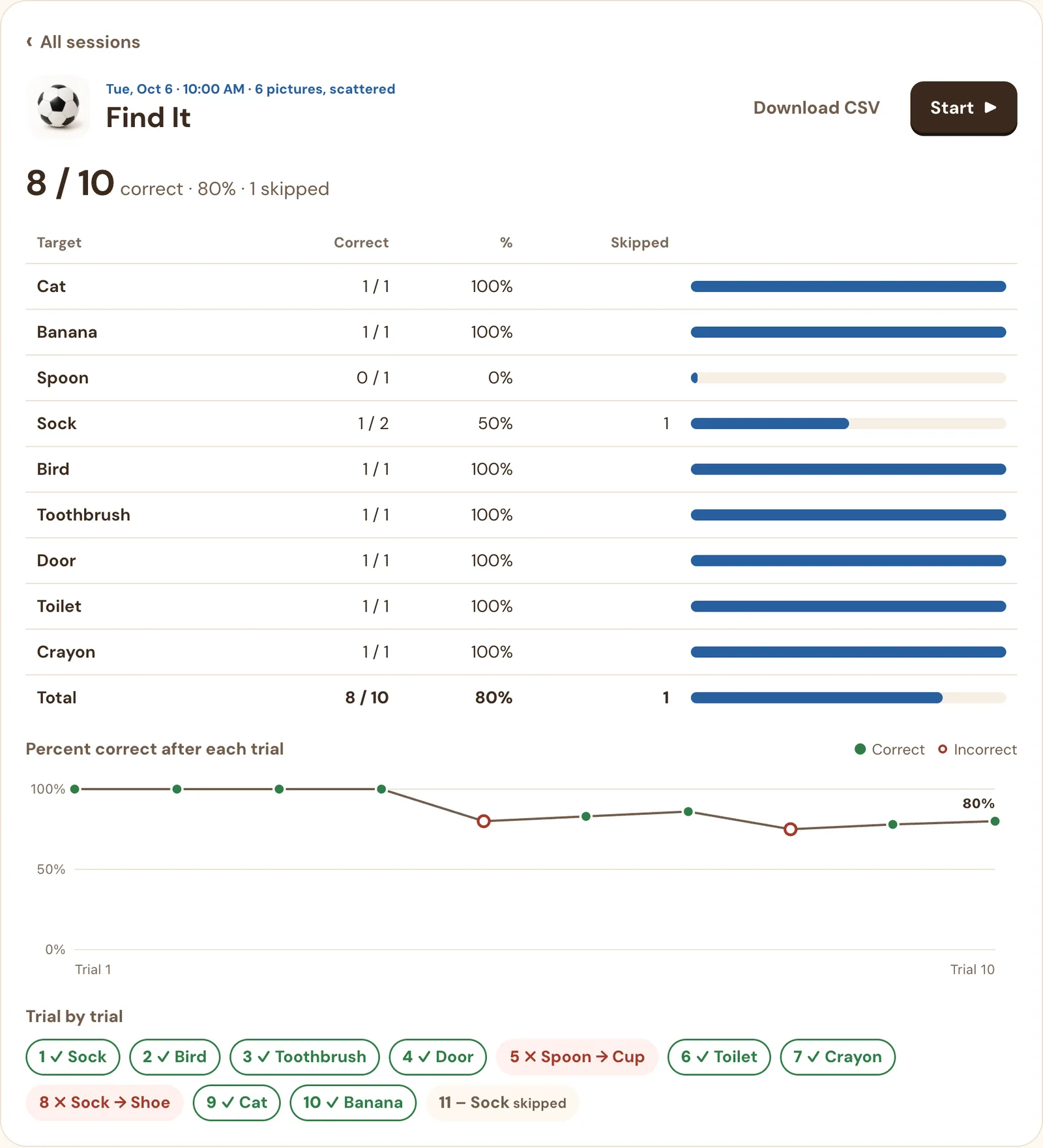 A Find It session with a table by target, a trial-by-trial graph, and a row of trial chips